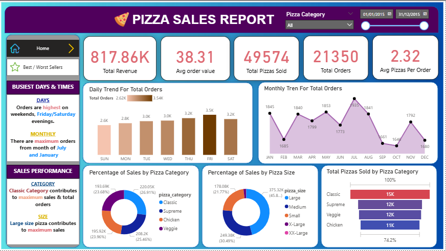 Pizza Sales Power BI Dashboard